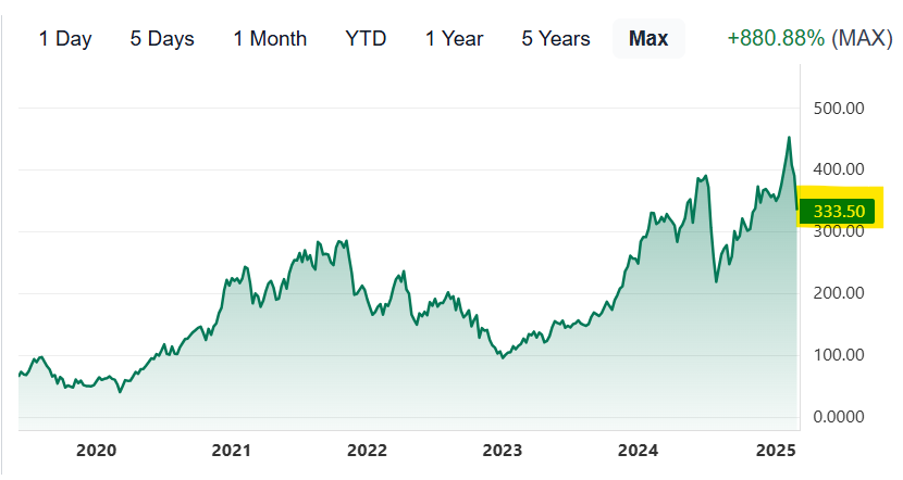 CRWD Stock Price Chart