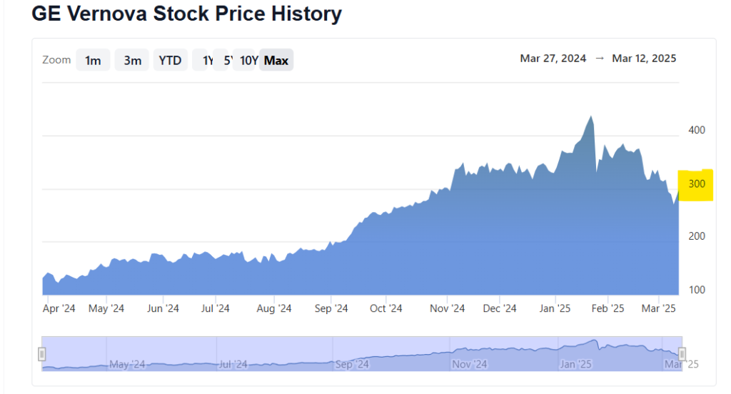 GE Vernova Stock Historical Price History 
