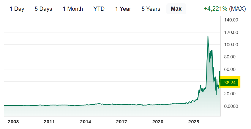 SMCI Stock Price Chart 